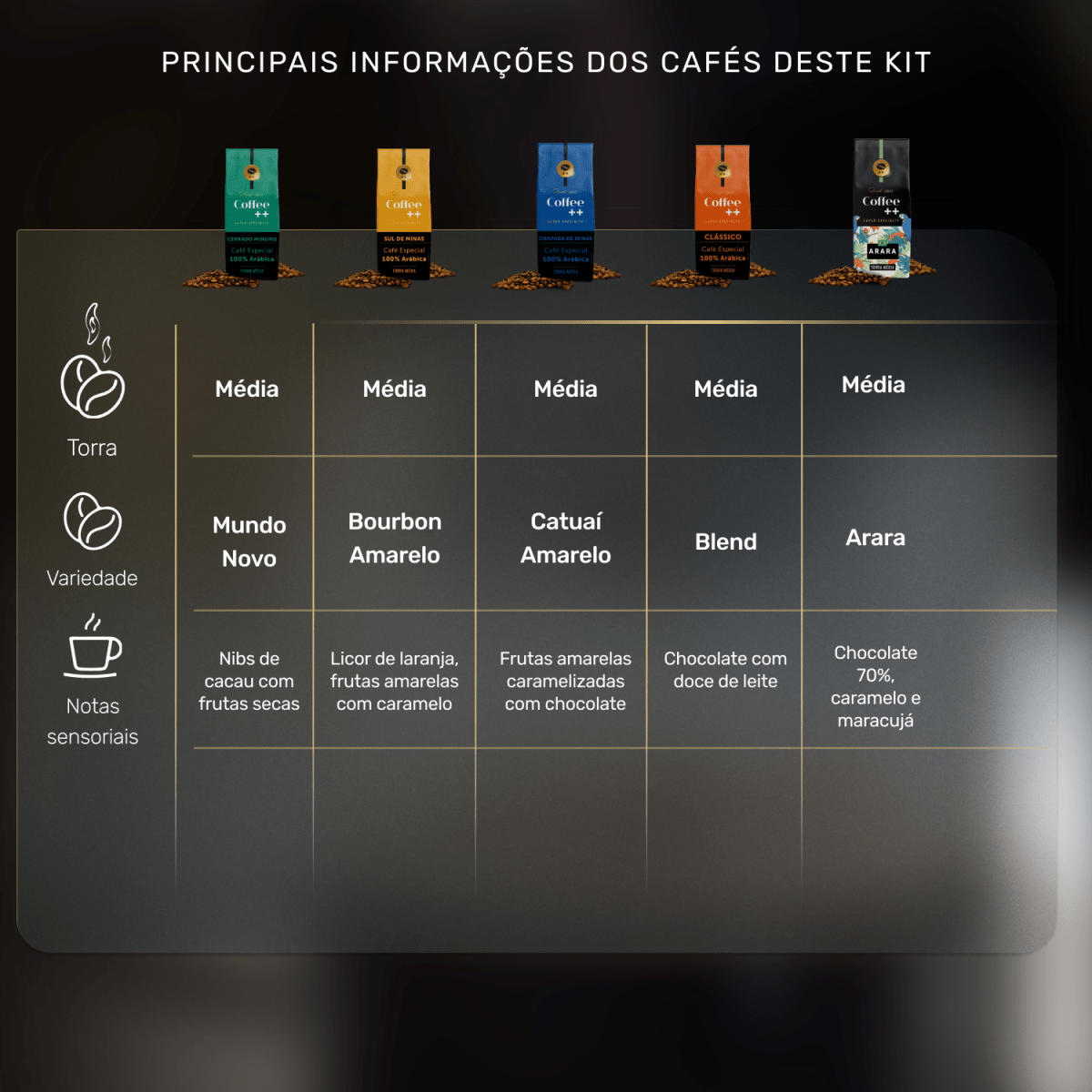 Kit Fazendas Arara Clássico | Grãos - 5 Pacotes - Coffee Mais