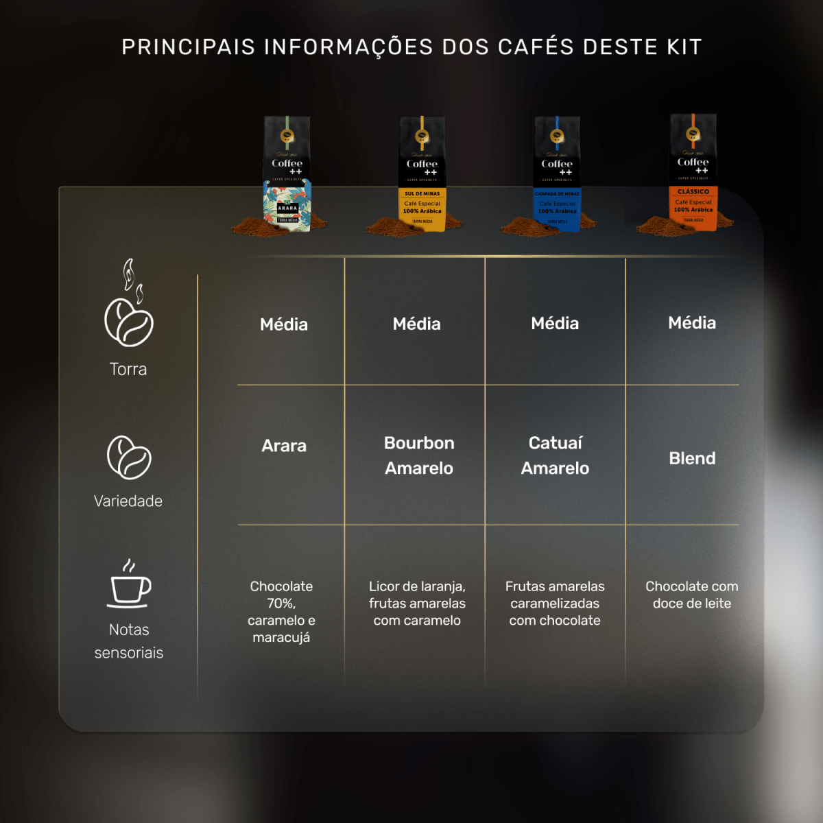 Kit Clássico Arara Sul de Minas e Chapada de Minas | Moído - 4 Pacotes - Coffee Mais