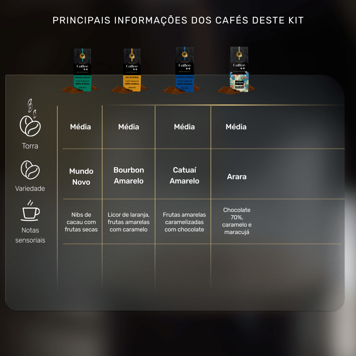 Kit Fazendas e Arara | Moído - 4 Pacotes - Coffee Mais